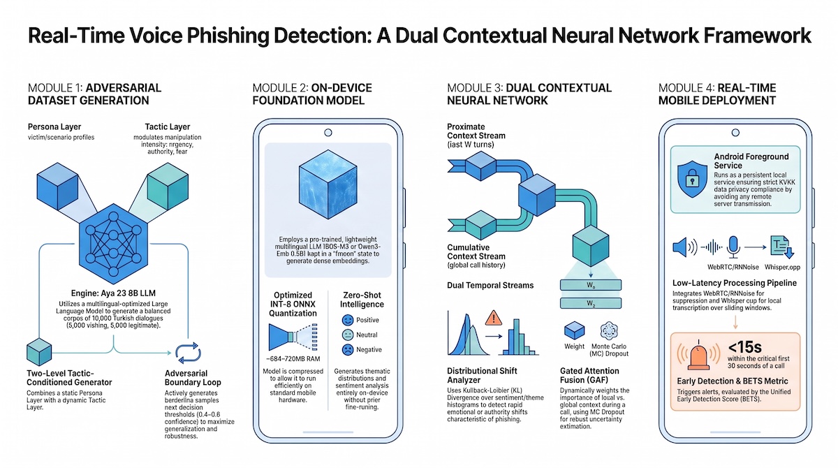 Overview of the project components for real-time, on-device detection of voice phishing attacks, including dataset generation, an AI model, a detection method, and a mobile application.